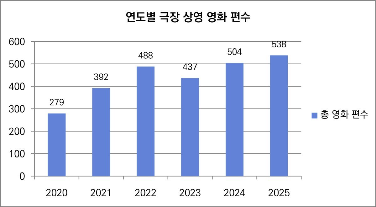 2020~2025년 사우디 극장 상영 영화 편수 추이 — 출처: 사우디 필름 커미션, 필자 재구성