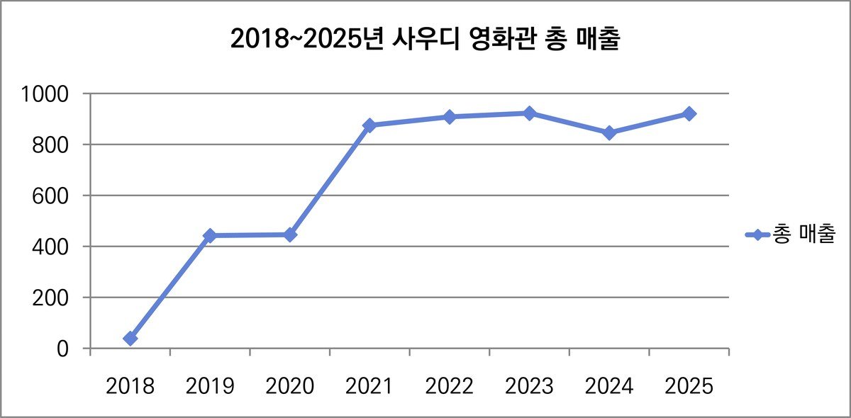 2018~2025년 사우디 영화관 매출 추이 — 출처: 사우디 필름 커미션, 필자 재구성