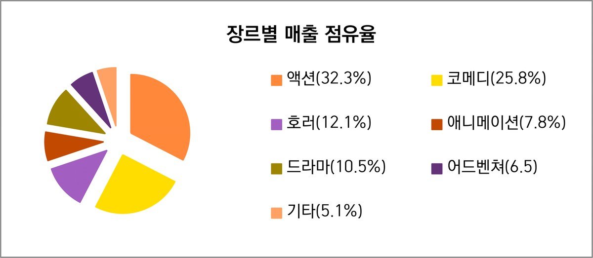 2025년 사우디 영화 장르별 매출 점유율 — 출처: 사우디 필름 커미션, 필자 재구성