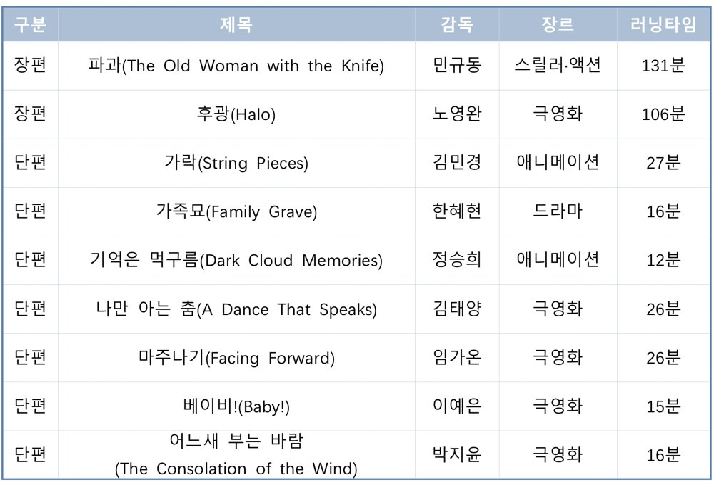 사우디 필름 페스티벌 '한국 영화 스포트라이트' 상영작 목록